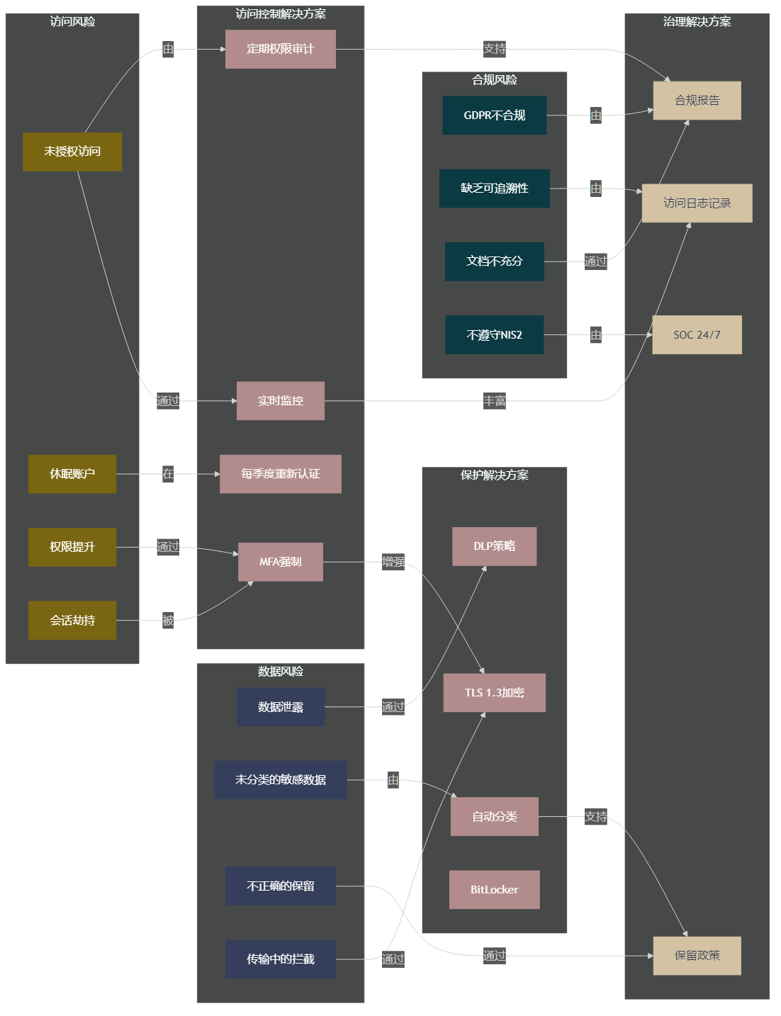 Diagram 1 : PnP PowerShell Overview
